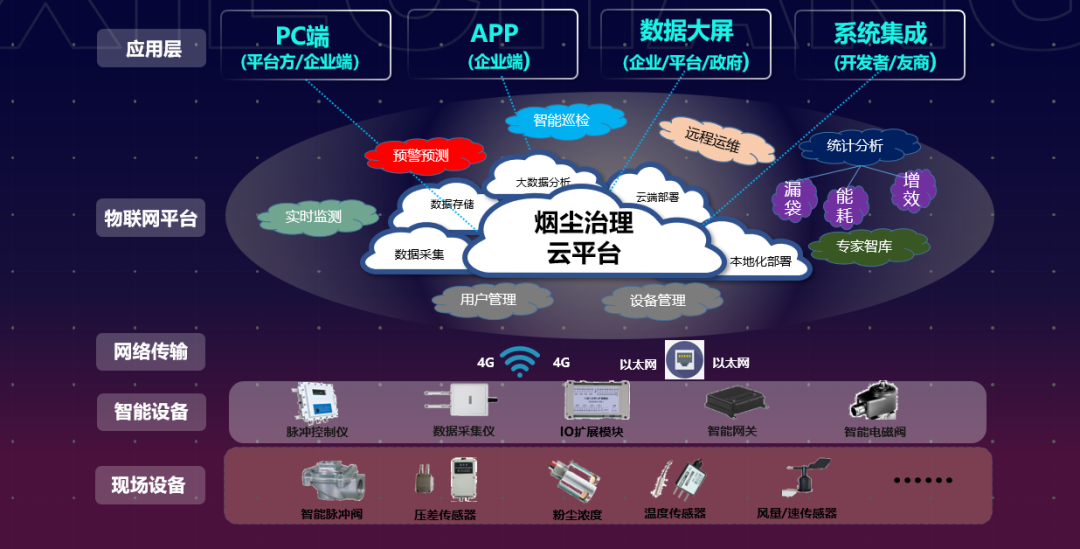 “fun88乐天堂云：智慧工业烟尘治理智能化解决方案专家”